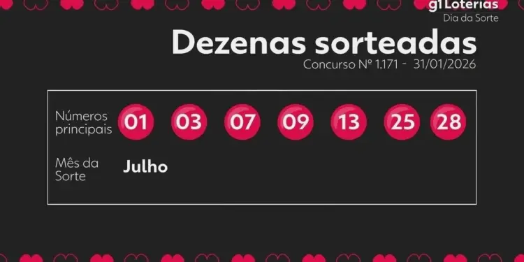 Dia de Sorte Concurso 1171: Ninguém Acerta 7 Números, Prêmio Acumula para R$ 1,2 Milhão; Veja Dezenas Sorteadas e Ganhadores