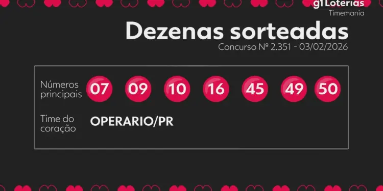 Timemania Concurso 2351: Ninguém Acerta os 7 Números e Prêmio Acumula para R$ 5,1 Milhões
