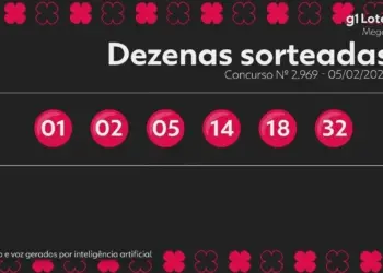 Aposta de R$ 6 em São Gonçalo Leva Sozinha Mega-Sena de R$ 141 Milhões em Sorteio Histórico