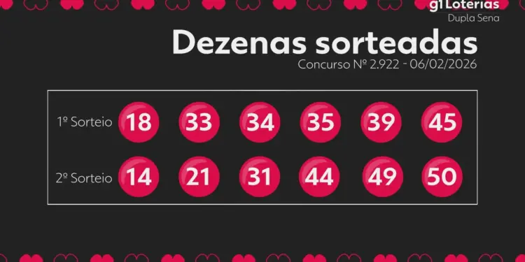 Dupla Sena Concurso 2922: Ninguém Leva Prêmio Máximo; Próximo Sorteio Estima R$ 1,3 Milhão