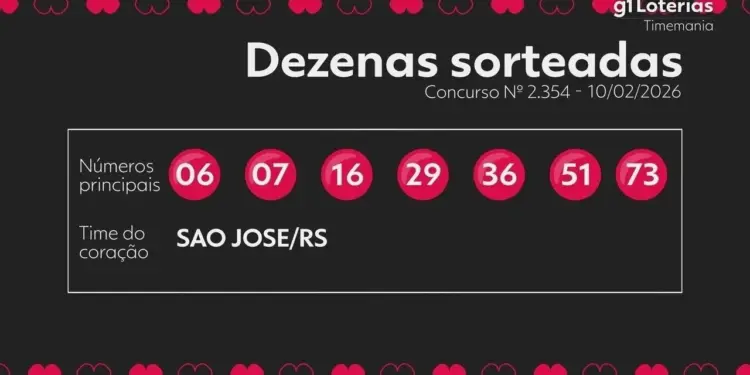 Timemania Concurso 2354 Hoje: Resultado, Números Sorteados e Prêmio Acumulado em R$ 6,2 Milhões