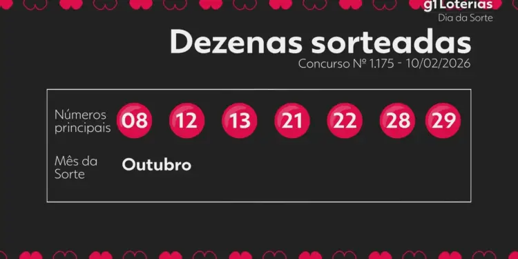 Dia de Sorte: Uma aposta leva mais de R$ 2,5 milhões no concurso 1175; confira os números sorteados