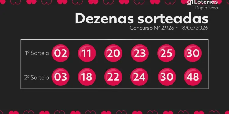 Dupla Sena concurso 2926: resultado do sorteio desta quarta (18) — sem acertadores e prêmio estimado em R$ 2,2 milhões
