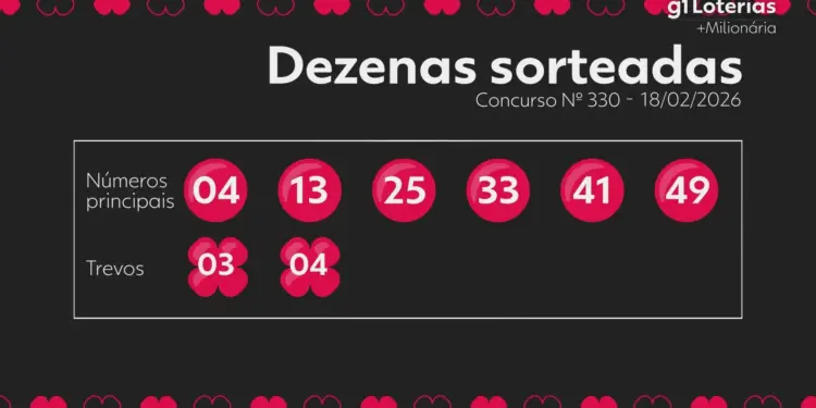 Milionária concurso 330: resultado do sorteio, ninguém acertou 6 números + 2 trevos e prêmio estimado em R$ 24,5 milhões para o próximo concurso