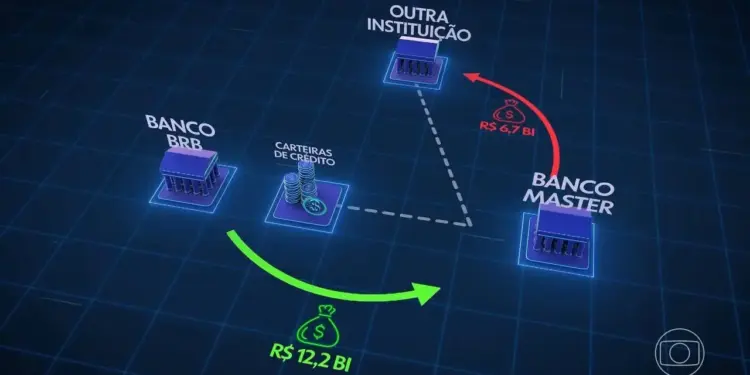 Justiça Bloqueia R$ 376,4 Milhões em Ações de Investigados no BRB; BRB Informa Medida para Evitar Alienação de Ativos