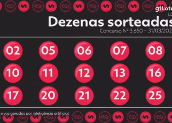 Lotofácil 3650: Duas apostas acertam os 15 números; veja o resultado - Foto: Reprodução