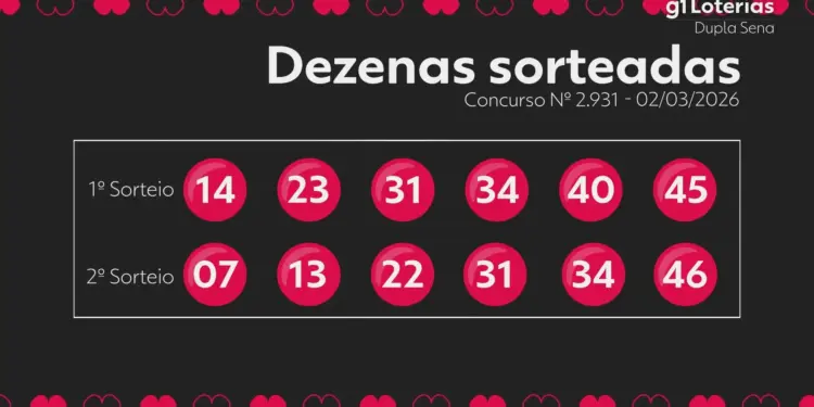Dupla Sena Concurso 2931: Ninguém Acerta Seis Números nos Dois Sorteios; Prêmio Acumula para R$ 3,5 Milhões
