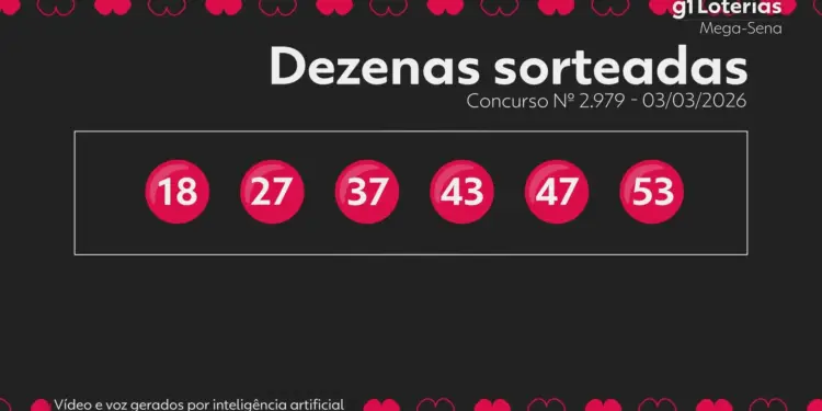 Mega-Sena: Aposta Única em SP Leva R$ 158 Milhões no Concurso 2.979; Veja Números e Próximo Prêmio