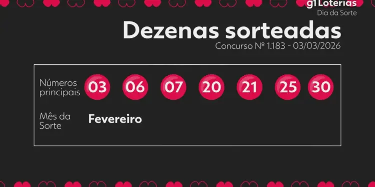 Dia de Sorte Concurso 1183: Ninguém Acerta os 7 Números e Prêmio Acumula para R$ 1,2 Milhão