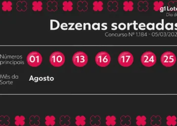 Dia de Sorte concurso 1184: sorteio desta quinta (5), ninguém acertou