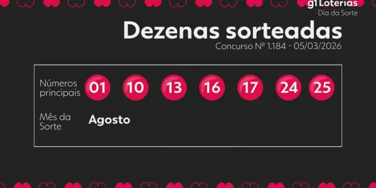Dia de Sorte concurso 1184: sorteio desta quinta (5), ninguém acertou