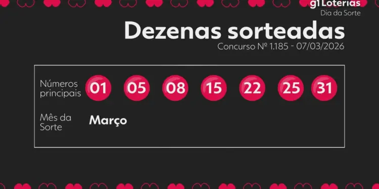 Dia de Sorte Concurso 1185: Ninguém Acerta os 7 Números; Prêmio de R$ 1,9 Milhão Acumula para Terça-feira