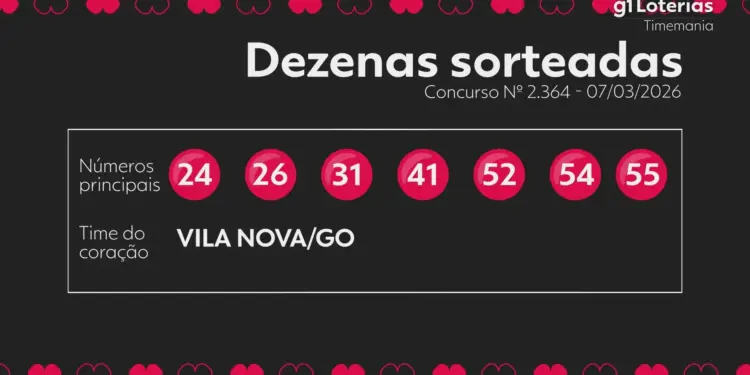 Timemania Concurso 2364: Ninguém Acerta 7 Números, Prêmio Acumula