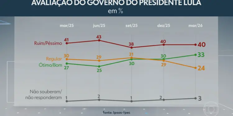 Pesquisa Ipsos-Ipec: 40% dos brasileiros consideram governo Lula ruim ou péssimo; 33% aprovam