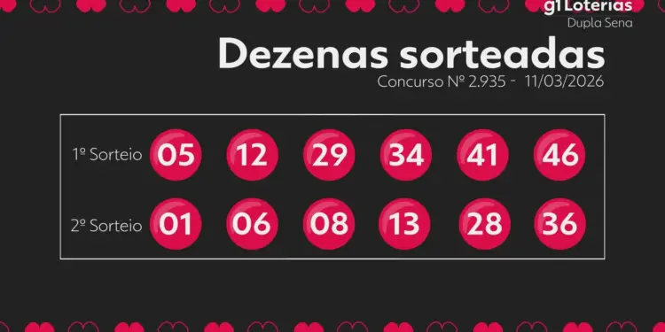 Dupla Sena Concurso 2935: Ninguém Acerta Seis Números e Prêmio Acumula para R$ 4,7 Milhões; Veja os Números Sorteados